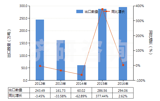 2012-2016年中國石油原油(包括從瀝青礦物提取的原油)(HS27090000)出口量及增速統(tǒng)計 2012-2016年中國石油原油(包括從瀝青礦物提取的原油)(HS27090000)出口量及增速統(tǒng)計